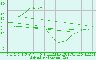 Courbe de l'humidit relative pour Clermont-Ferrand (63)