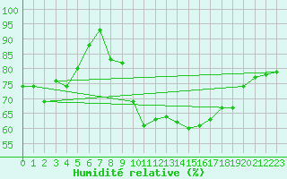 Courbe de l'humidit relative pour Bad Kissingen