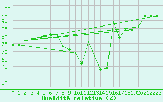 Courbe de l'humidit relative pour London St James Park