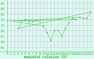 Courbe de l'humidit relative pour Cap Bar (66)