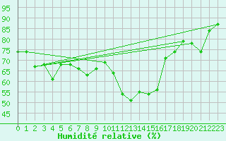 Courbe de l'humidit relative pour le bateau AMOUK14