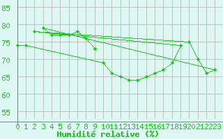 Courbe de l'humidit relative pour Sattel-Aegeri (Sw)