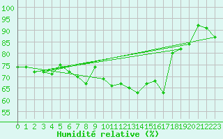 Courbe de l'humidit relative pour Pully-Lausanne (Sw)