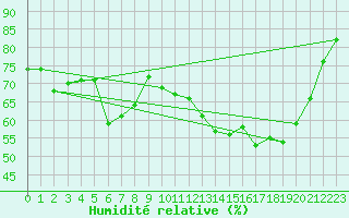 Courbe de l'humidit relative pour Les Pennes-Mirabeau (13)