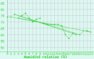 Courbe de l'humidit relative pour la bouée 6100002