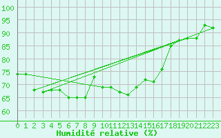 Courbe de l'humidit relative pour la bouée 62121
