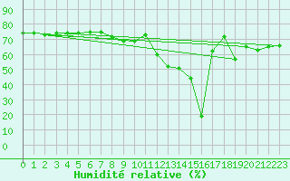 Courbe de l'humidit relative pour Valleroy (54)