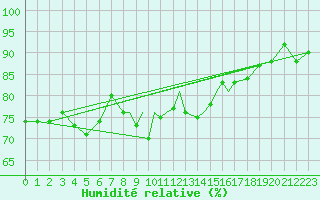 Courbe de l'humidit relative pour Scilly - Saint Mary's (UK)