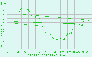 Courbe de l'humidit relative pour Davos (Sw)