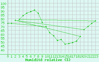 Courbe de l'humidit relative pour Gros-Rderching (57)