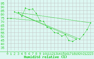 Courbe de l'humidit relative pour Nevers (58)