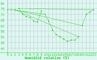 Courbe de l'humidit relative pour Mouilleron-le-Captif (85)