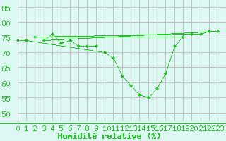 Courbe de l'humidit relative pour Sallanches (74)