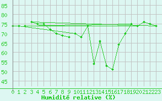 Courbe de l'humidit relative pour Aranda de Duero
