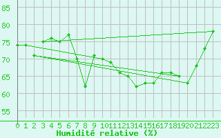 Courbe de l'humidit relative pour Calvi (2B)