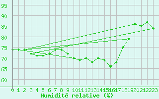 Courbe de l'humidit relative pour Weingarten, Kr. Rave