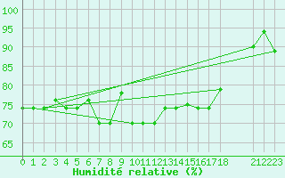 Courbe de l'humidit relative pour Capo Carbonara