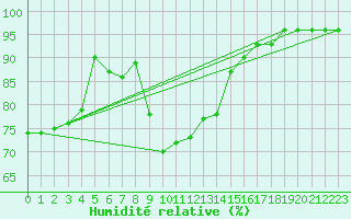 Courbe de l'humidit relative pour Punta Galea