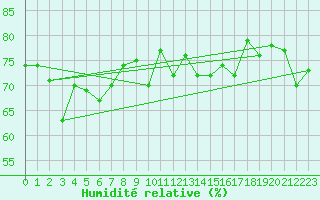 Courbe de l'humidit relative pour Moleson (Sw)