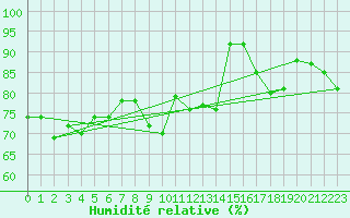 Courbe de l'humidit relative pour Terschelling Hoorn