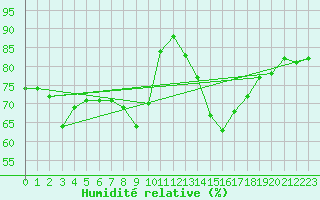Courbe de l'humidit relative pour Ile Rousse (2B)