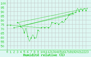 Courbe de l'humidit relative pour Tromso / Langnes