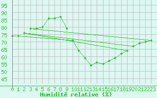 Courbe de l'humidit relative pour Nancy - Ochey (54)
