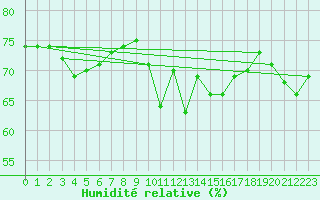 Courbe de l'humidit relative pour Cap Corse (2B)