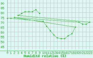 Courbe de l'humidit relative pour Vannes-Sn (56)