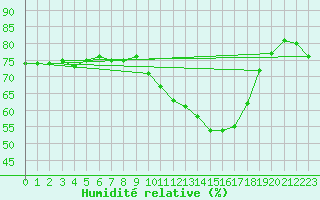 Courbe de l'humidit relative pour Lobbes (Be)