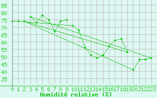 Courbe de l'humidit relative pour Crap Masegn