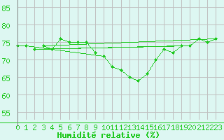 Courbe de l'humidit relative pour Manschnow