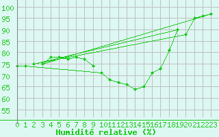 Courbe de l'humidit relative pour Tata