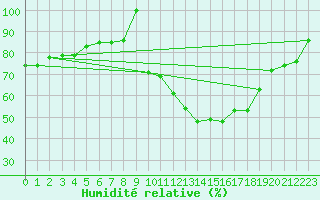 Courbe de l'humidit relative pour Ciudad Real (Esp)