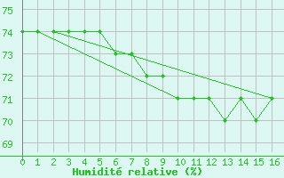 Courbe de l'humidit relative pour Idre