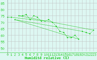 Courbe de l'humidit relative pour Kemi Ajos