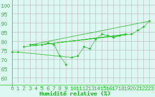 Courbe de l'humidit relative pour Zamosc