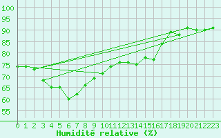Courbe de l'humidit relative pour Nagasaki