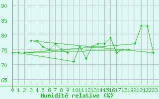 Courbe de l'humidit relative pour Korsnas Bredskaret