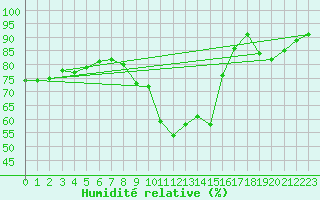 Courbe de l'humidit relative pour Creil (60)