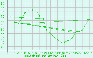 Courbe de l'humidit relative pour Bziers-Centre (34)