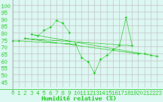 Courbe de l'humidit relative pour Ble - Binningen (Sw)