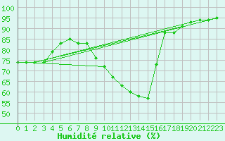 Courbe de l'humidit relative pour Corny-sur-Moselle (57)