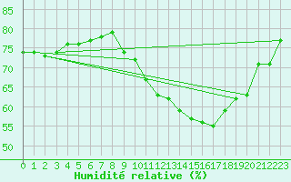 Courbe de l'humidit relative pour Bourg-Saint-Andol (07)