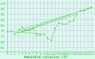 Courbe de l'humidit relative pour Obrestad