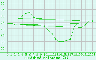 Courbe de l'humidit relative pour Oron (Sw)