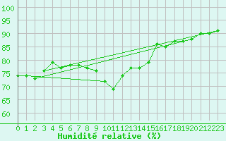 Courbe de l'humidit relative pour Belorado