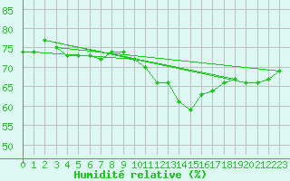 Courbe de l'humidit relative pour Wien / Hohe Warte