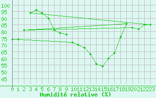Courbe de l'humidit relative pour Horsens/Bygholm