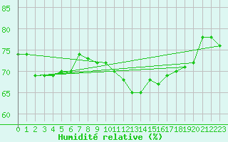 Courbe de l'humidit relative pour Solenzara - Base arienne (2B)